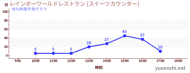 今日の混雑予想（レインボーワールドレストラン [スイーツカウンター])