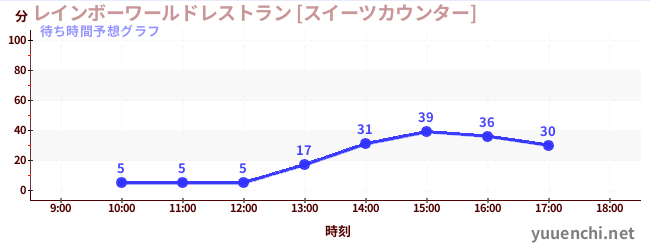 今日の混雑予想（レインボーワールドレストラン [スイーツカウンター])