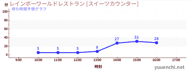 今日の混雑予想（レインボーワールドレストラン [スイーツカウンター])