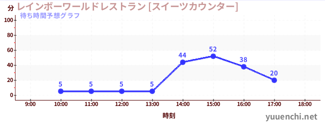今日の混雑予想（レインボーワールドレストラン [スイーツカウンター])