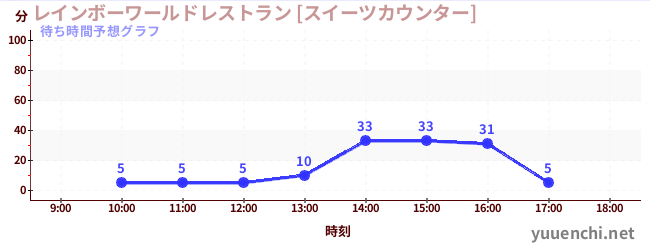今日の混雑予想（レインボーワールドレストラン [スイーツカウンター])