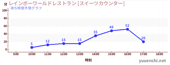 今日の混雑予想（レインボーワールドレストラン [スイーツカウンター])