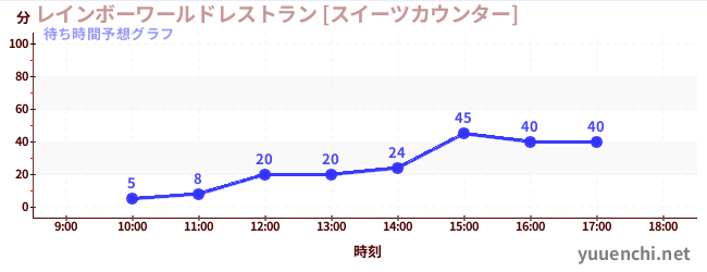 今日の混雑予想（レインボーワールドレストラン [スイーツカウンター])