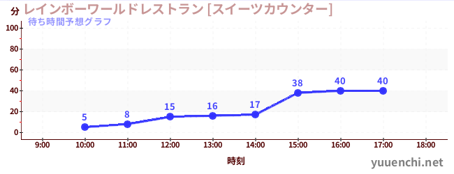 今日の混雑予想（レインボーワールドレストラン [スイーツカウンター])