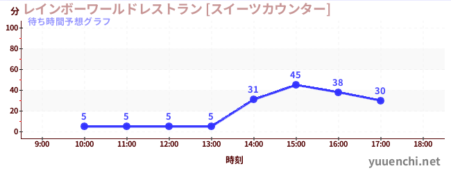 今日の混雑予想（レインボーワールドレストラン [スイーツカウンター])