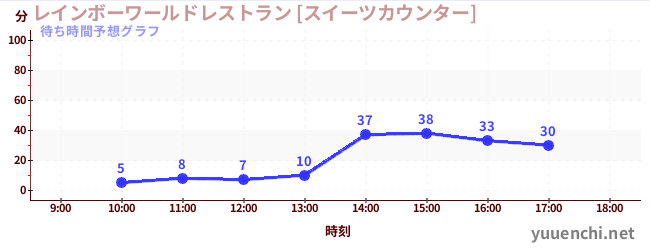 今日の混雑予想（レインボーワールドレストラン [スイーツカウンター])