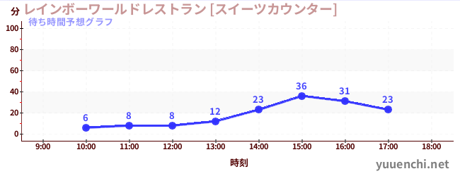 今日の混雑予想（レインボーワールドレストラン [スイーツカウンター])