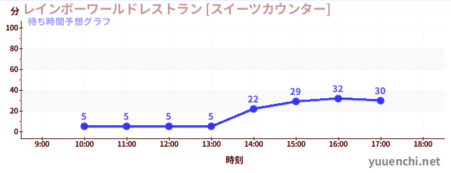 今日の混雑予想（レインボーワールドレストラン [スイーツカウンター])