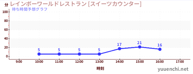 今日の混雑予想（レインボーワールドレストラン [スイーツカウンター])