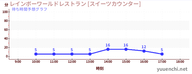 今日の混雑予想（レインボーワールドレストラン [スイーツカウンター])
