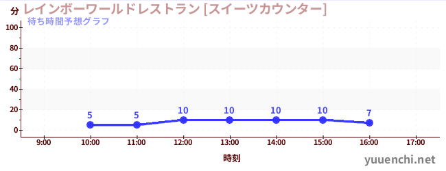 今日の混雑予想（レインボーワールドレストラン [スイーツカウンター])