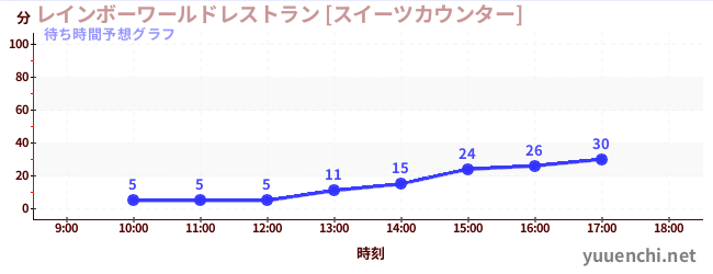 今日の混雑予想（レインボーワールドレストラン [スイーツカウンター])