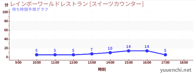 今日の混雑予想（レインボーワールドレストラン [スイーツカウンター])