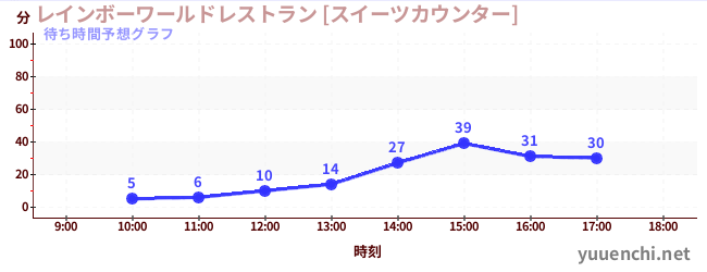 今日の混雑予想（レインボーワールドレストラン [スイーツカウンター])