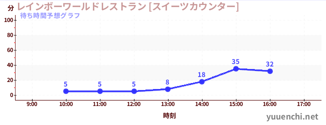 今日の混雑予想（レインボーワールドレストラン [スイーツカウンター])