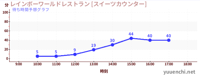 今日の混雑予想（レインボーワールドレストラン [スイーツカウンター])