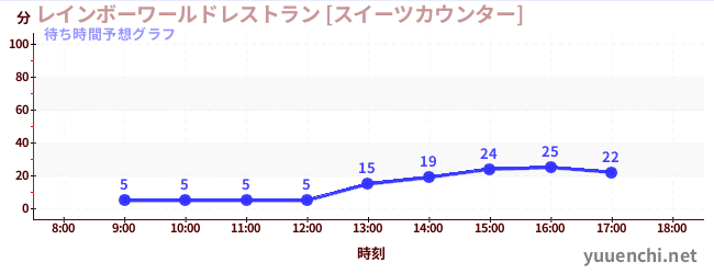 今日の混雑予想（レインボーワールドレストラン [スイーツカウンター])