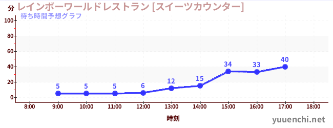 今日の混雑予想（レインボーワールドレストラン [スイーツカウンター])