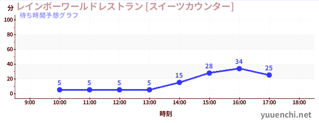 今日の混雑予想（レインボーワールドレストラン [スイーツカウンター])