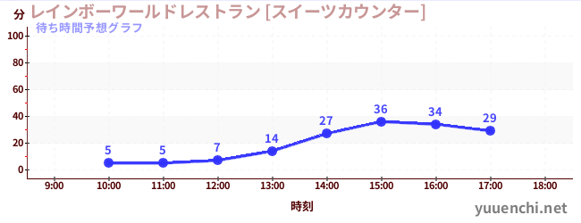 今日の混雑予想（レインボーワールドレストラン [スイーツカウンター])
