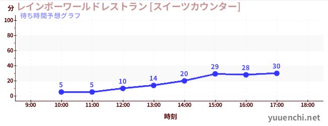 今日の混雑予想（レインボーワールドレストラン [スイーツカウンター])
