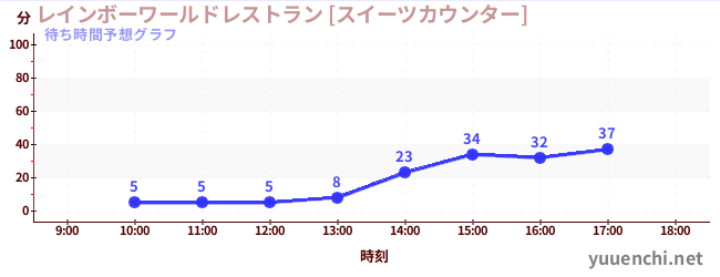 今日の混雑予想（レインボーワールドレストラン [スイーツカウンター])