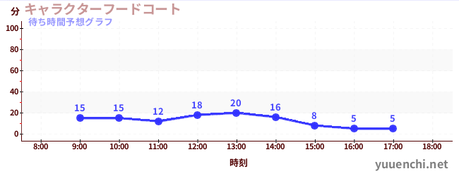 今日の混雑予想（キャラクターフードコート)