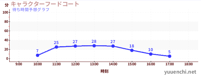 今日の混雑予想（キャラクターフードコート)