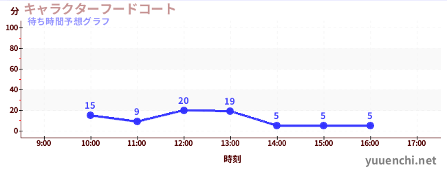 今日の混雑予想（キャラクターフードコート)