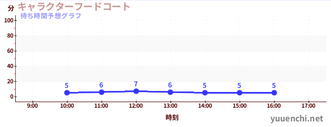 今日の混雑予想(キャラクターフードコート)