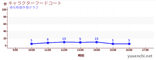 今日の混雑予想(キャラクターフードコート)