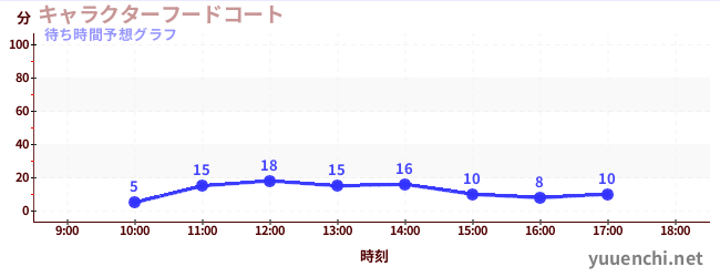今日の混雑予想(キャラクターフードコート)