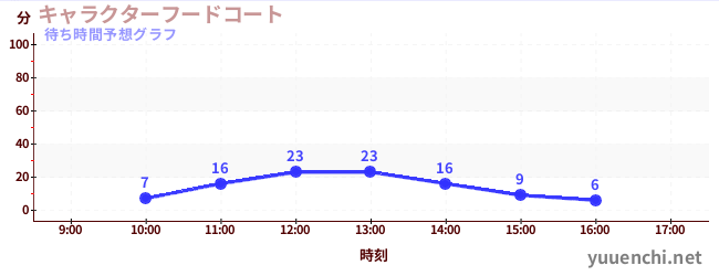 今日の混雑予想(キャラクターフードコート)