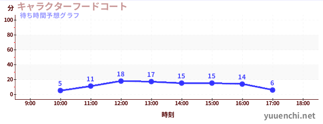 今日の混雑予想(キャラクターフードコート)