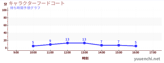 今日の混雑予想(キャラクターフードコート)
