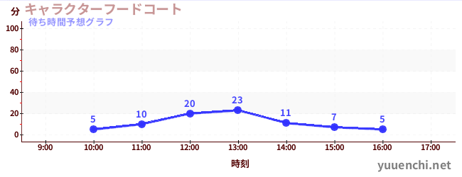 今日の混雑予想(キャラクターフードコート)