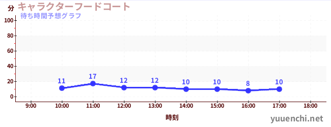 今日の混雑予想(キャラクターフードコート)
