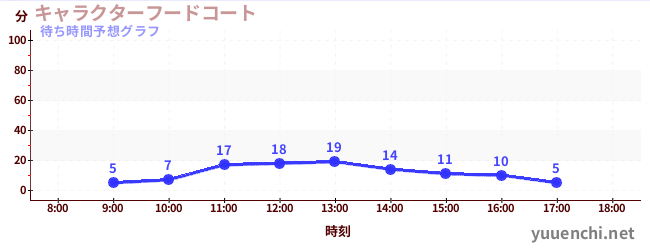 今日の混雑予想(キャラクターフードコート)