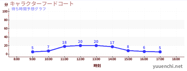 今日の混雑予想（キャラクターフードコート)