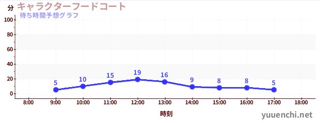今日の混雑予想（キャラクターフードコート)