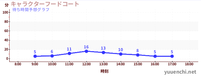 今日の混雑予想(キャラクターフードコート)