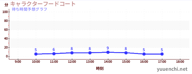 今日の混雑予想(キャラクターフードコート)