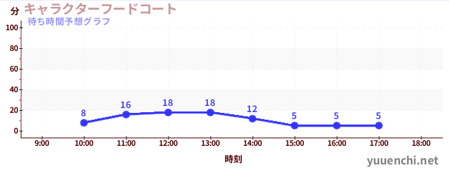 今日の混雑予想(キャラクターフードコート)