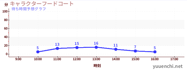 今日の混雑予想（キャラクターフードコート)