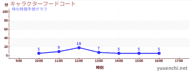 今日の混雑予想（キャラクターフードコート)