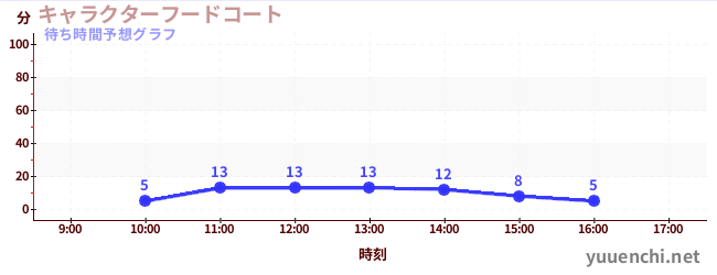 今日の混雑予想（キャラクターフードコート)