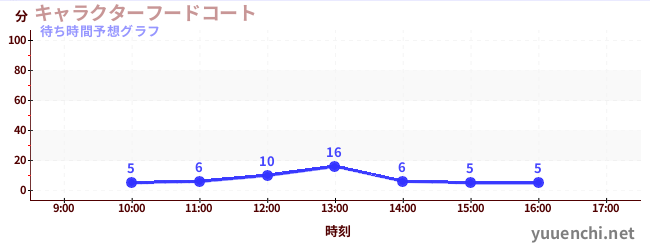 今日の混雑予想（キャラクターフードコート)