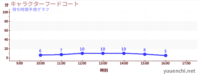 今日の混雑予想(キャラクターフードコート)
