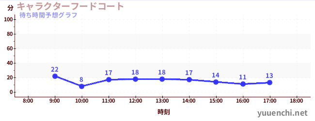 今日の混雑予想（キャラクターフードコート)