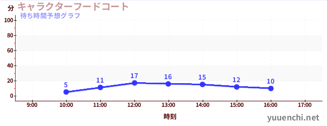 今日の混雑予想（キャラクターフードコート)